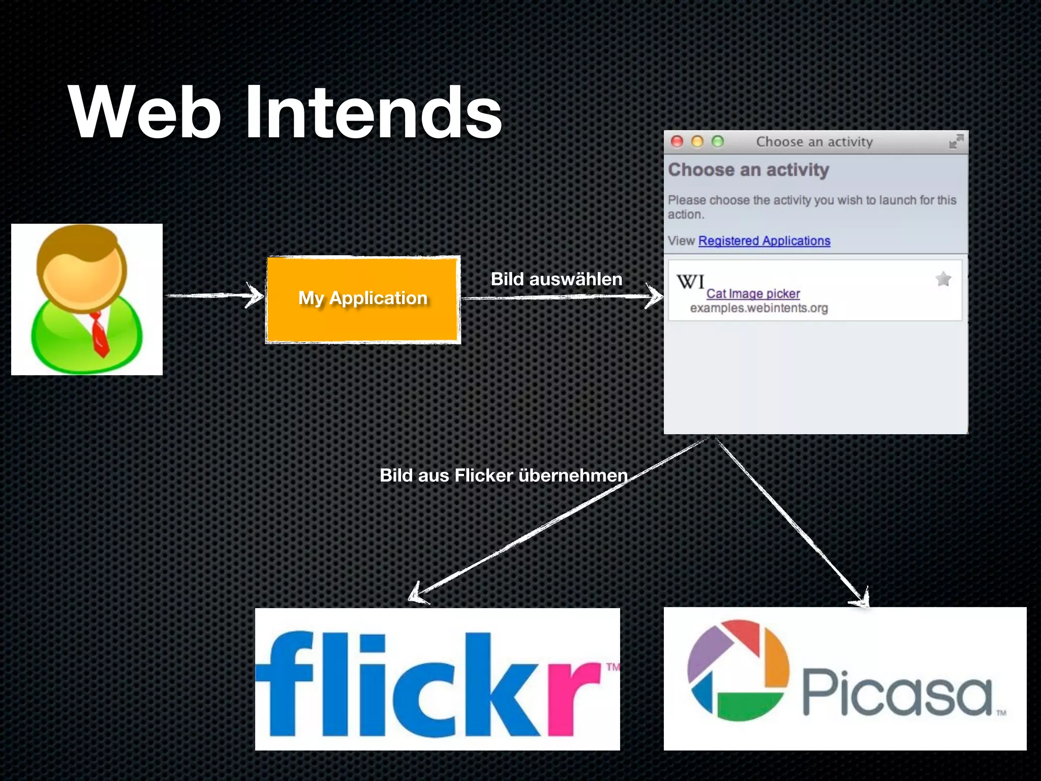 Web Intends

                         Bild auswählen
     My Application




             Bild aus Flicker übernehmen
 