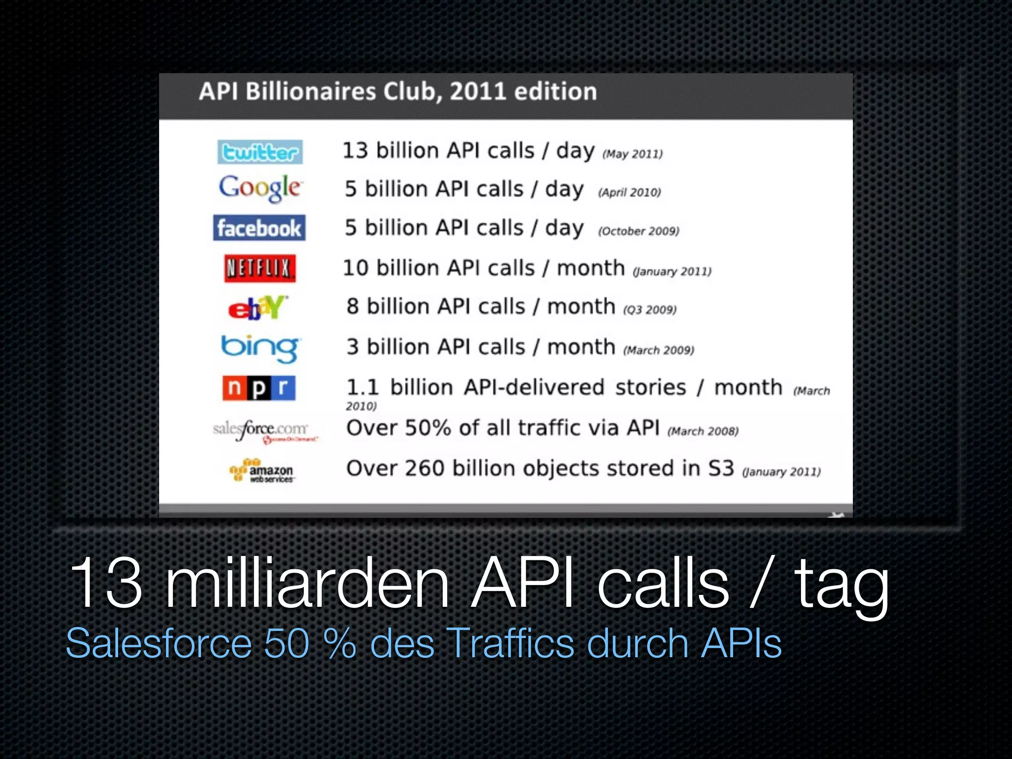 13 milliarden API calls / tag
Salesforce 50 % des Traffics durch APIs
 