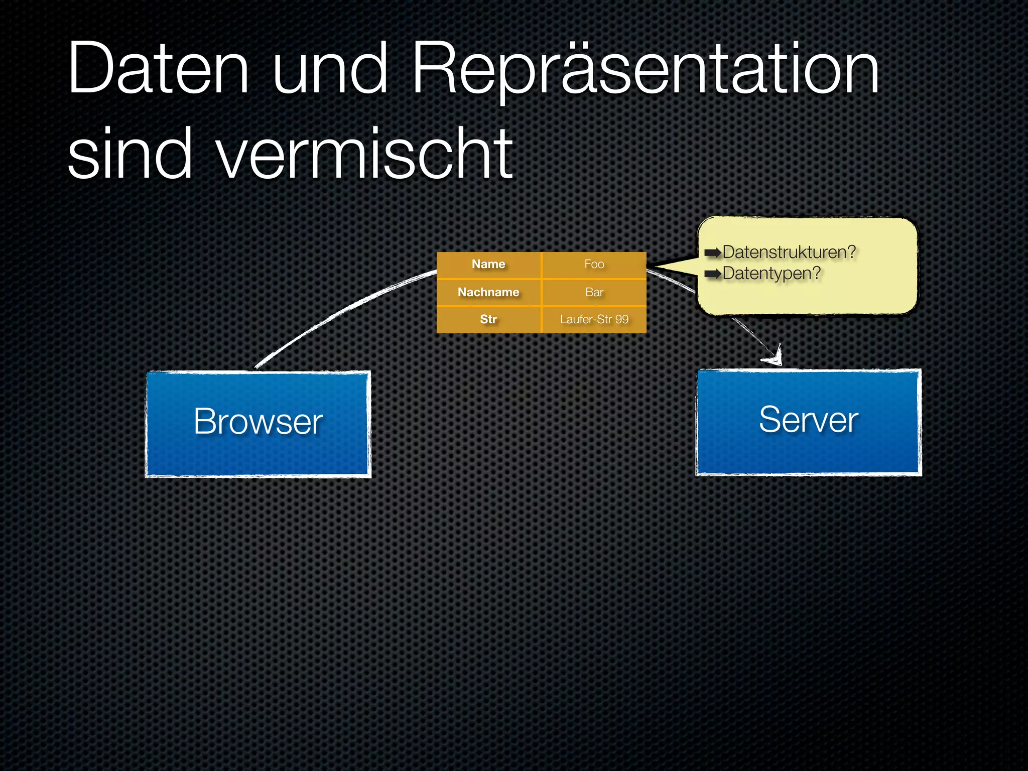 Daten und Repräsentation
sind vermischt
              Name          Foo
                                        ➡Datenstrukturen?
                                        ➡Datentypen?
             Nachname       Bar

               Str      Laufer-Str 99




   Browser                                    Server
 
