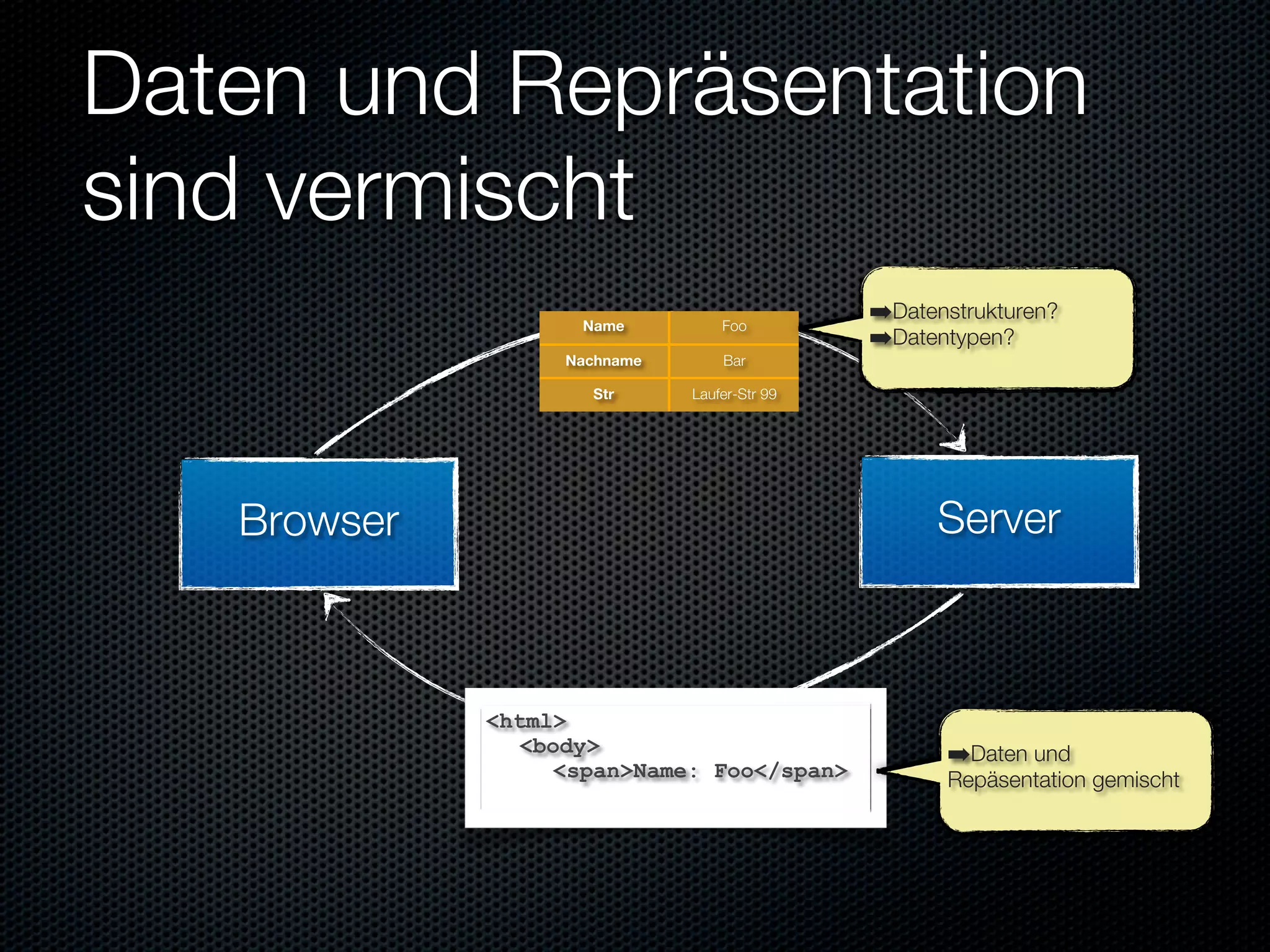 Daten und Repräsentation
sind vermischt
                    Name          Foo
                                              ➡Datenstrukturen?
                                              ➡Datentypen?
                   Nachname       Bar

                     Str      Laufer-Str 99




   Browser                                          Server



             <html>
                <body>
                   <span>Name: Foo</span>
                                                     ➡Daten und
                                                     Repäsentation gemischt
 