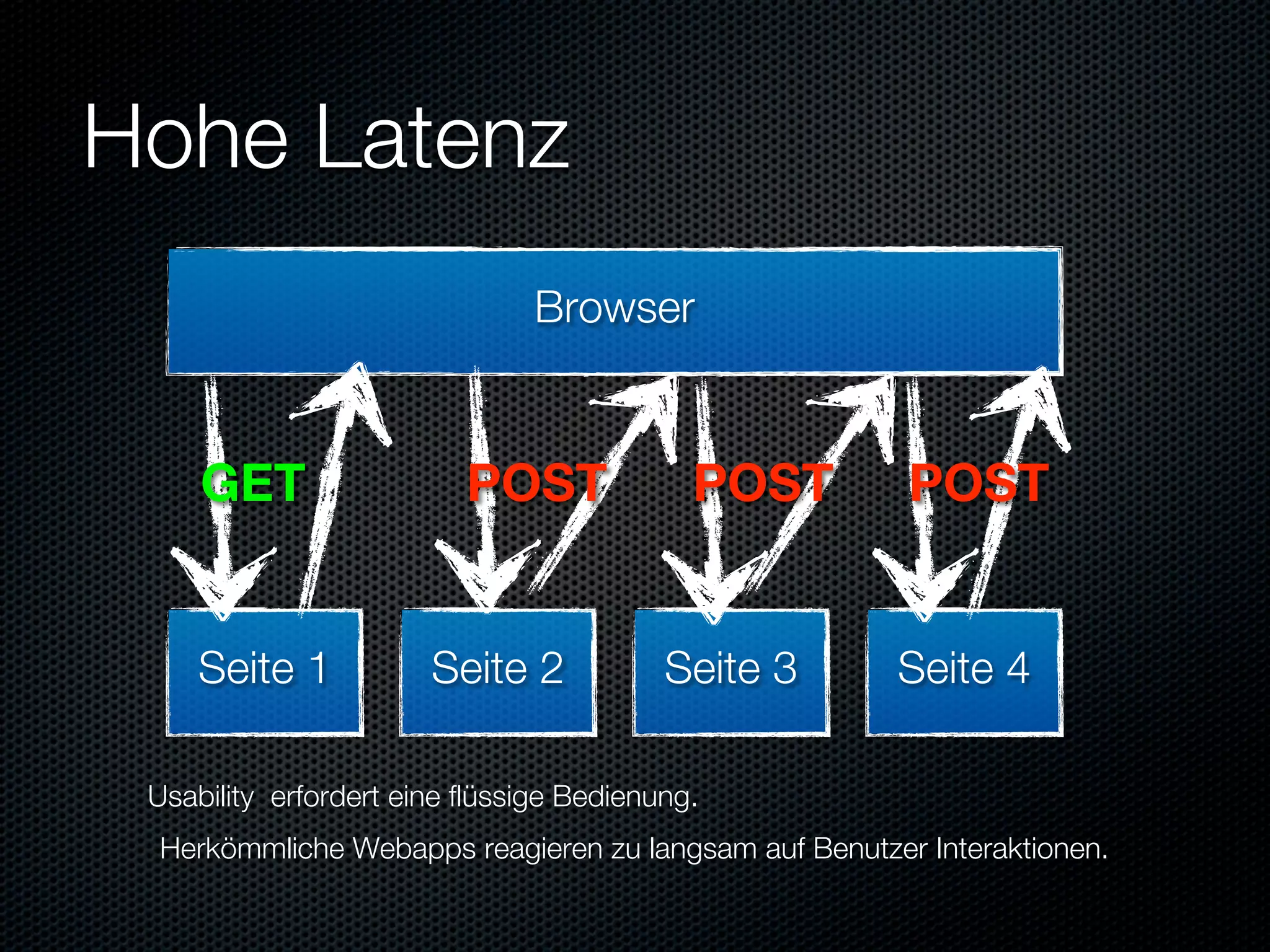 Hohe Latenz
                               Browser



     GET                  POST              POST       POST


     Seite 1           Seite 2            Seite 3     Seite 4

 Usability erfordert eine flüssige Bedienung.
 Herkömmliche Webapps reagieren zu langsam auf Benutzer Interaktionen.
 