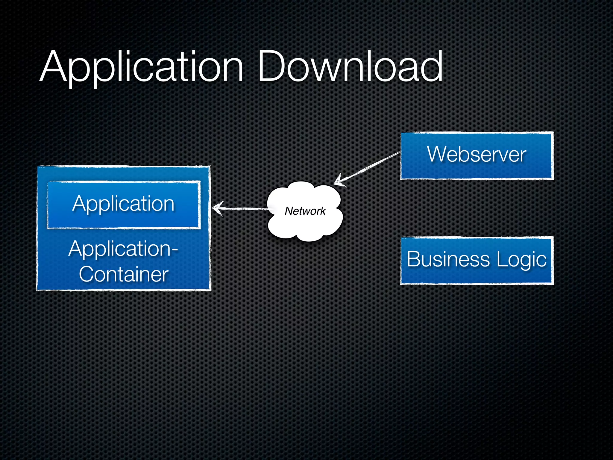 Application Download
                            Webserver

 Application    Network


 Application-             Business Logic
  Container
 