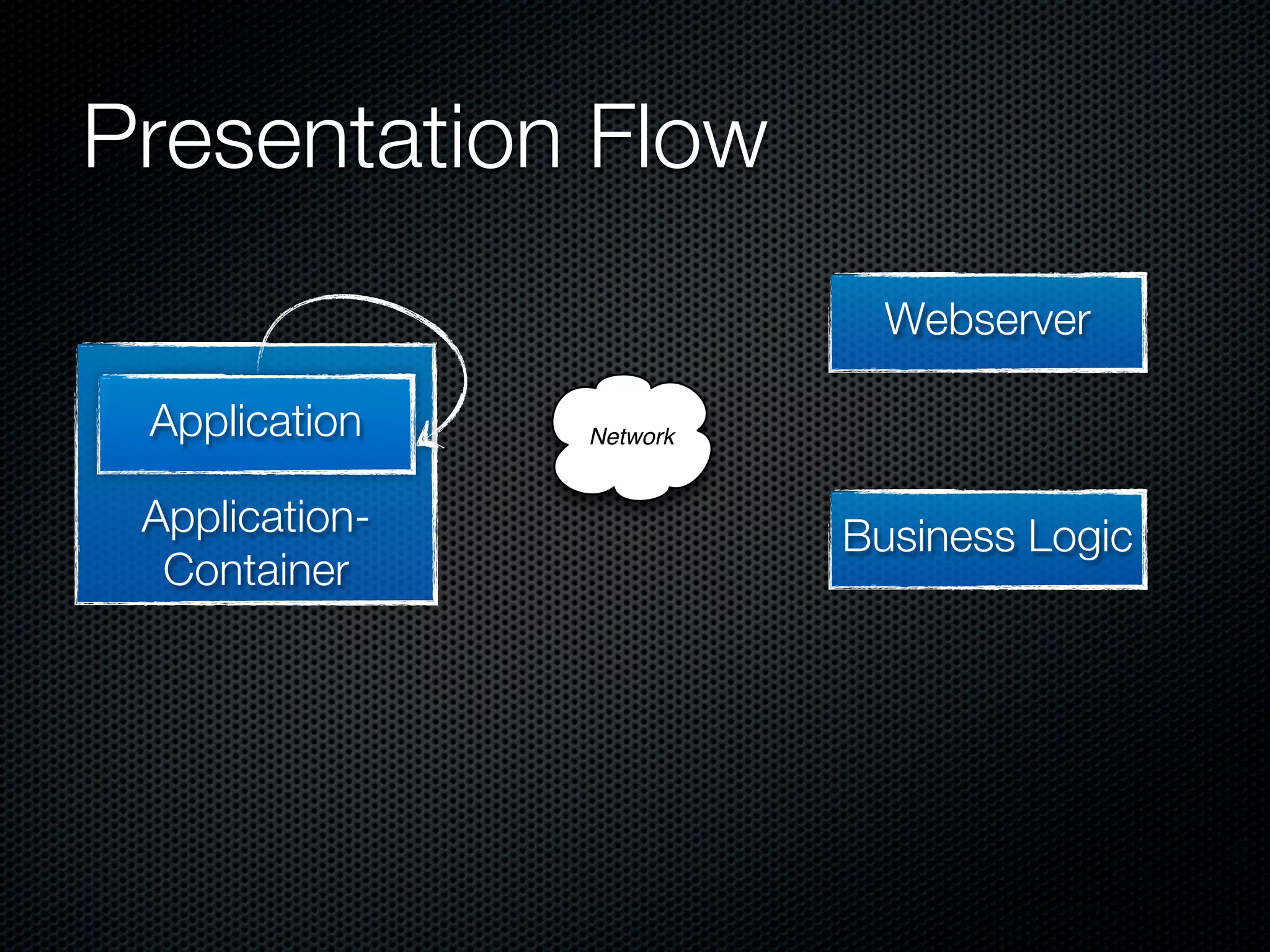 Presentation Flow
                            Webserver

 Application    Network


 Application-             Business Logic
  Container
 