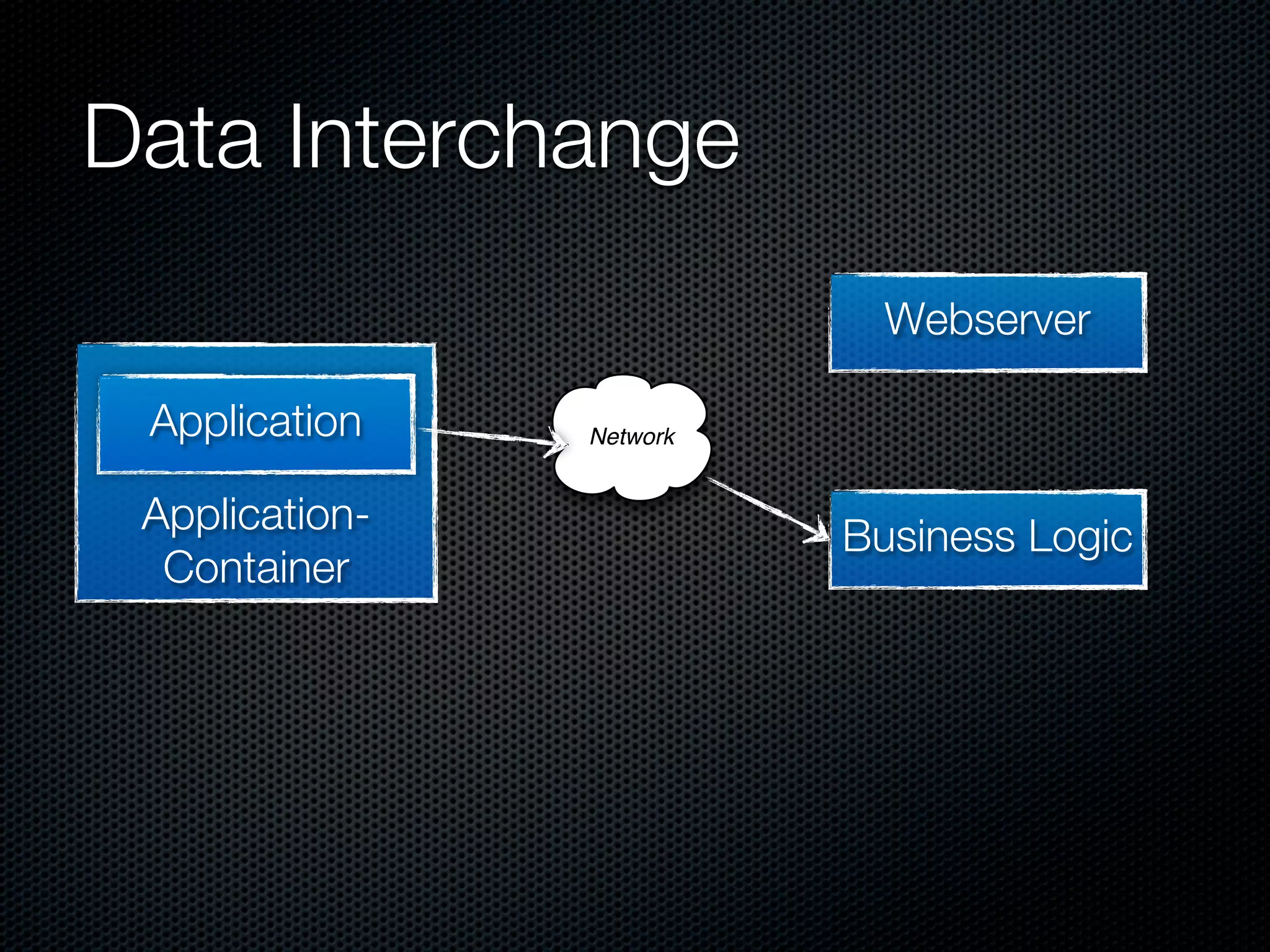 Data Interchange
                            Webserver

 Application    Network


 Application-             Business Logic
  Container
 