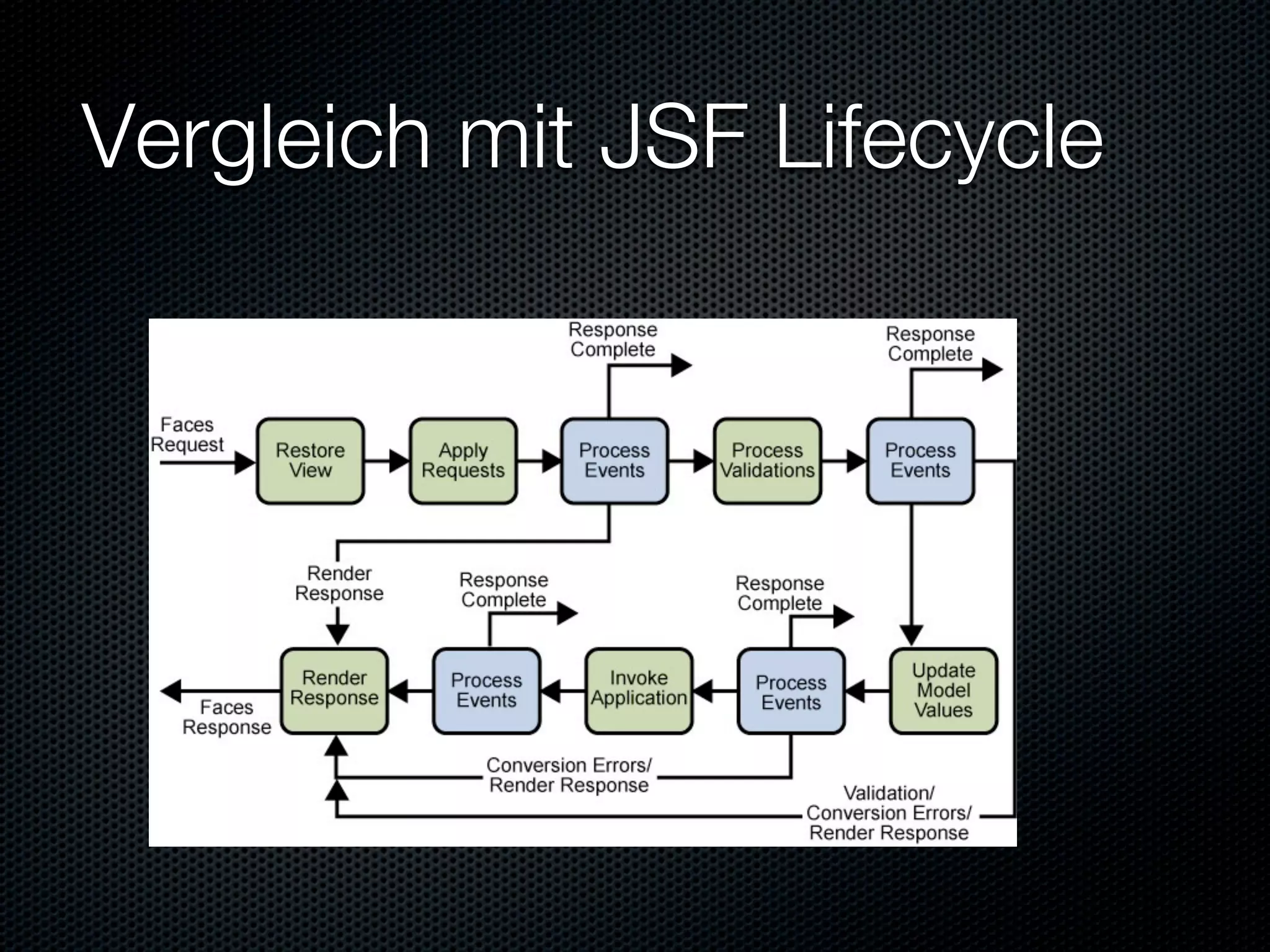 Vergleich mit JSF Lifecycle
 