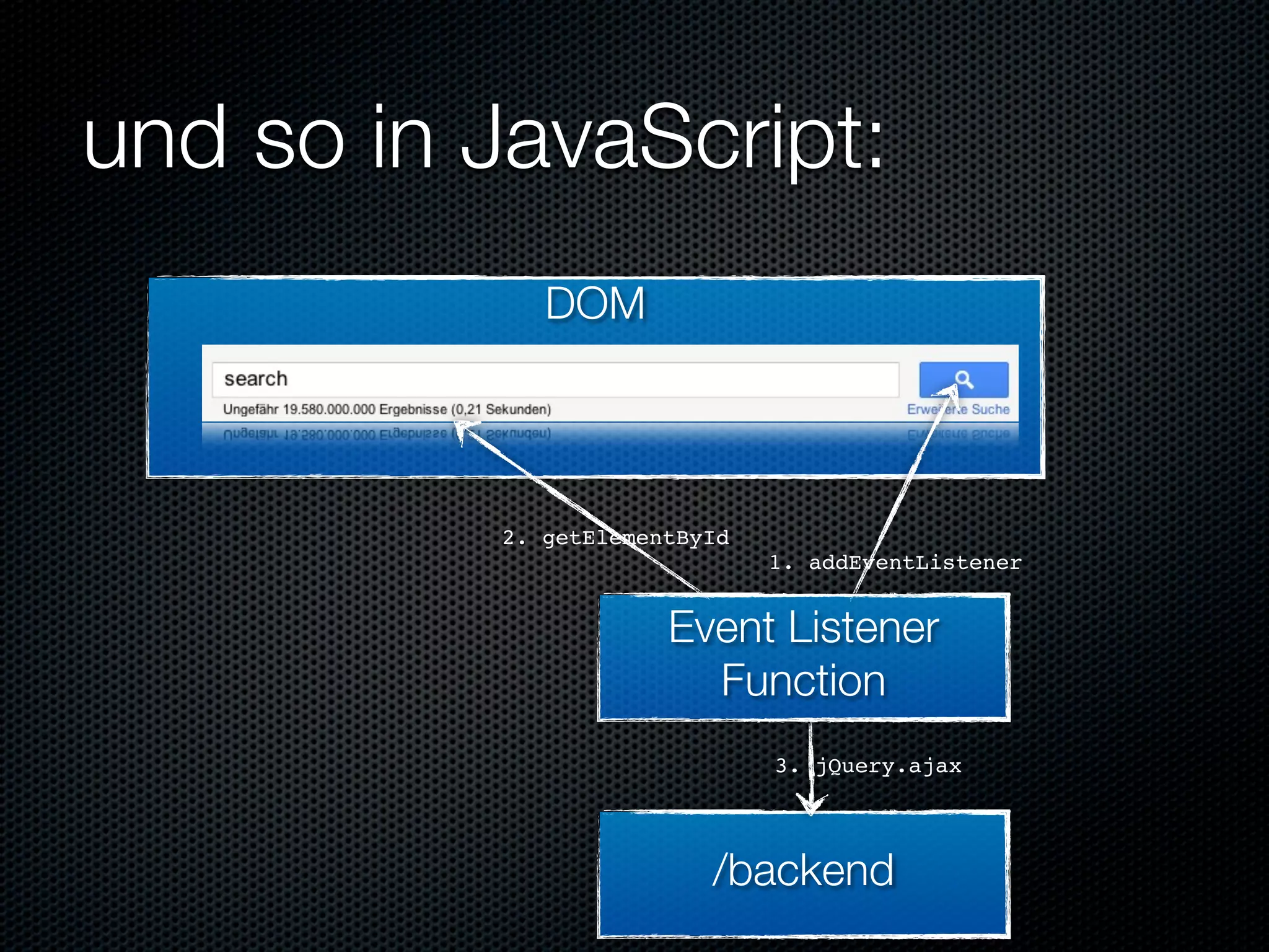 und so in JavaScript:
             DOM




          2. getElementById
                              1. addEventListener


                      Event Listener
                        Function
                              3. jQuery.ajax




                         /backend
 