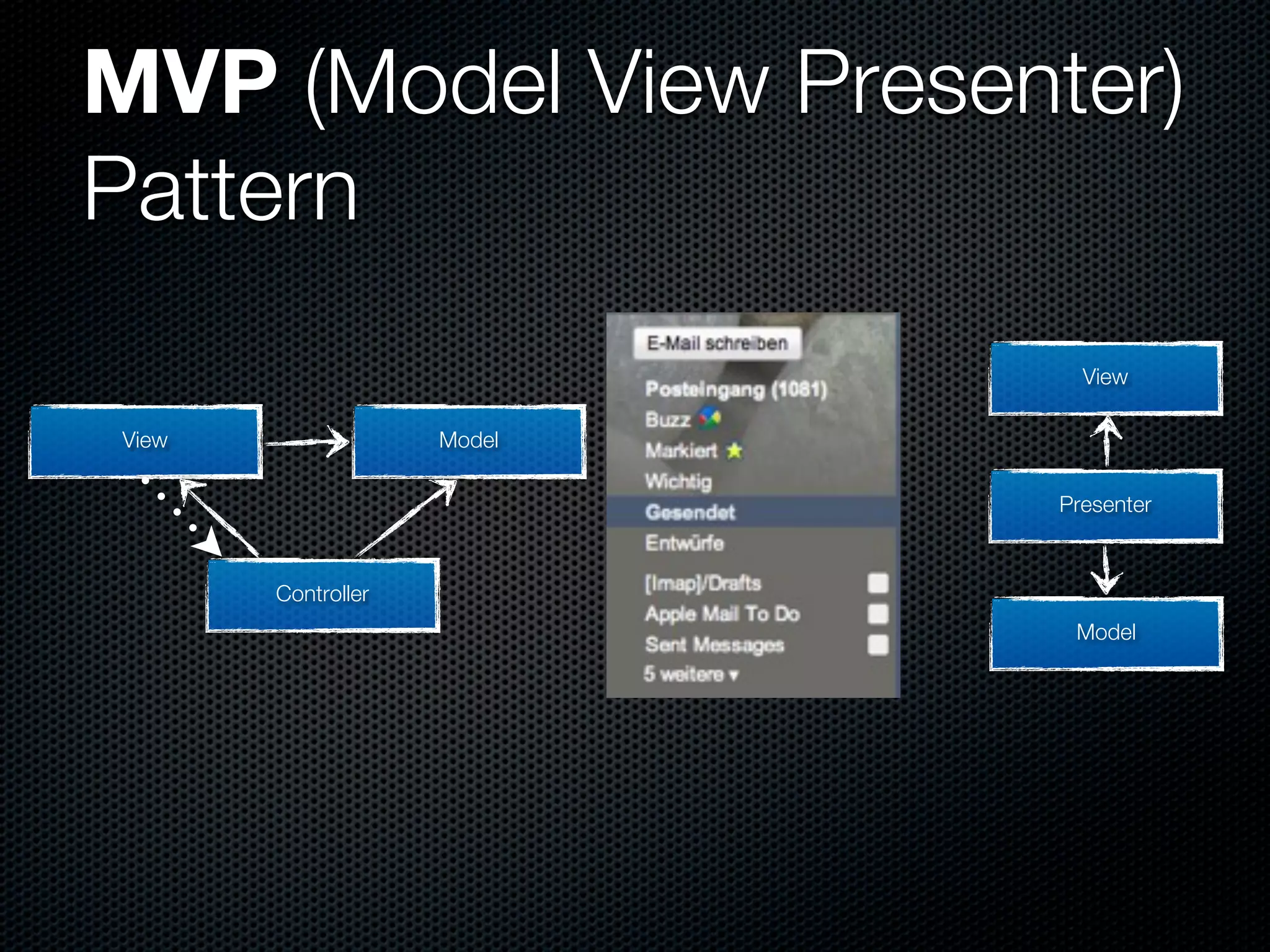 MVP (Model View Presenter)
Pattern
                              View

View                Model

                            Presenter



       Controller
                             Model
 