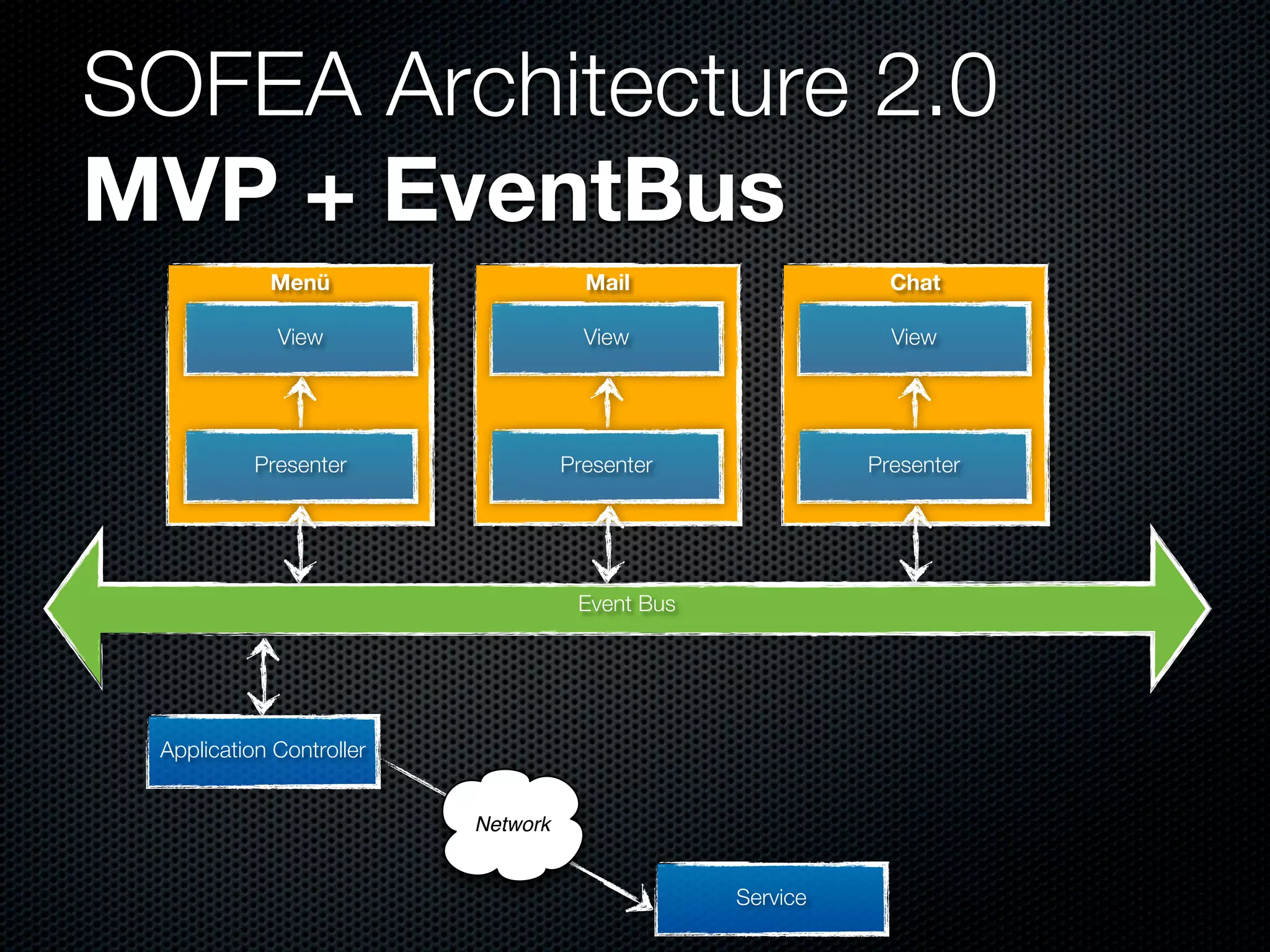 SOFEA Architecture 2.0
MVP + EventBus
            Menü                      Mail                   Chat

             View                     View                   View




           Presenter                Presenter              Presenter




                                     Event Bus




 Application Controller


                          Network


                                                 Service
 