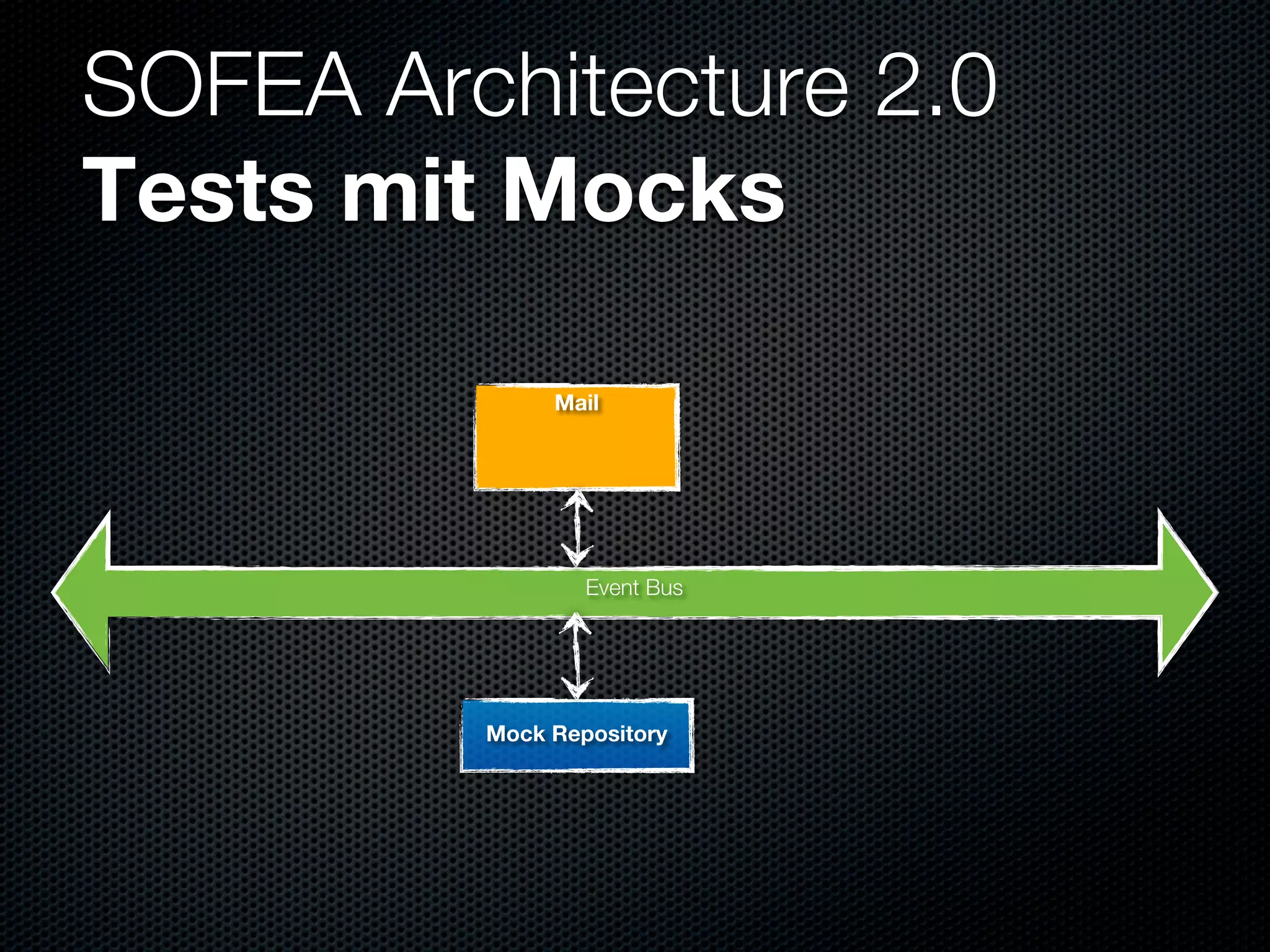 SOFEA Architecture 2.0
Tests mit Mocks

              Mail




                 Event Bus




         Mock Repository
 