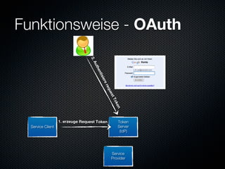 Funktionsweise - OAuth


                                  2.
                                   Au
                                      th
                                       en
                                       tis
                                           ier
                                            er
                                             eq
                                                ues
                                                   tT
                                                    ok
                                                       en
                   1. erzeuge Request Token             Token
  Service Client                                        Server
                                                         (IdP)




                                                  Service
                                                  Provider
 