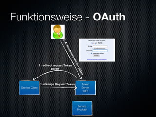 Funktionsweise - OAuth


                                     2.
                                      Au
                                         th
                                          en
                                          tis
                                              ier
                                               er
                                                eq
                                                   ues
                   3. redirect request Token



                                                      tT
                             param


                                                       ok
                                                          en
                    1. erzeuge Request Token               Token
  Service Client                                           Server
                                                            (IdP)




                                                     Service
                                                     Provider
 