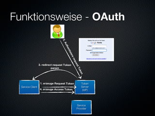 Funktionsweise - OAuth


                                     2.
                                      Au
                                         th
                                          en
                                          tis
                                              ier
                                               er
                                                eq
                                                   ues
                   3. redirect request Token



                                                      tT
                             param


                                                       ok
                                                          en
                    1. erzeuge Request Token               Token
  Service Client                                           Server
                    4. erzeuge Access Token                 (IdP)




                                                     Service
                                                     Provider
 