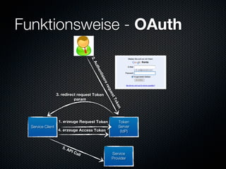 Funktionsweise - OAuth


                                     2.
                                      Au
                                         th
                                          en
                                          tis
                                              ier
                                               er
                                                eq
                                                   ues
                   3. redirect request Token



                                                      tT
                             param


                                                       ok
                                                          en
                    1. erzeuge Request Token               Token
  Service Client                                           Server
                    4. erzeuge Access Token                 (IdP)



                      5. A
                          PI C
                              all                    Service
                                                     Provider
 