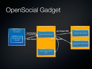 OpenSocial Gadget

                               Opensocial Server                       Gadget Server
  Open Social
   Container                                        get Gadget XML
                load Gadget                                           Gadget App Server
                               Open Social Server

 Social Graph
                data request                  REST Request
   Gadget

                                                                     Application REST API



                               Open Social REST
                                     API
 