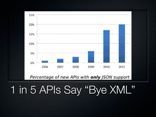 1 in 5 APIs Say “Bye XML”
 