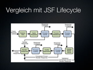 Vergleich mit JSF Lifecycle
 