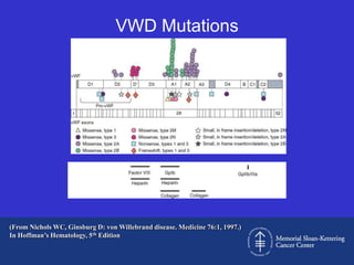 VWD Mutations




(From Nichols WC, Ginsburg D: von Willebrand disease. Medicine 76:1, 1997.)
In Hoffman’s Hematology, 5th Edition
 