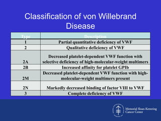 Classification of von Willebrand
              Disease
Type                        Description
 1             Partial quantitative deficiency of VWF
 2                 Qualitative deficiency of VWF
          Decreased platelet-dependent VWF function with
2A     selective deficiency of high-molecular-weight multimers
2B                Increased affinity for platelet GPIb
       Decreased platelet-dependent VWF function with high-
2M                molecular-weight multimers present

2N       Markedly decreased binding of factor VIII to VWF
 3                 Complete deficiency of VWF
 