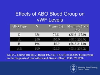 Effects of ABO Blood Group on
                  vWF Levels
    ABO Type            N         Mean (%)        Mean +/- 2 SD
                                                       (%)
        O              456            74.8         (35.6-157.0)
        A              240           105.9         (48.0-233.9)
        B              196           116.9         (56.8-241.0)
        AB             109           123.3         (63.8-238.2)
Gill JC, Endres-Brooks J, Bauer PJ, et al: The effect of ABO blood group
on the diagnosis of von Willebrand disease. Blood 1987; 69:1691.
 