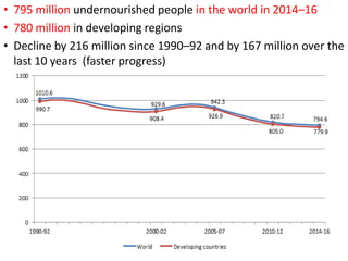 • 795 million undernourished people in the world in 2014–16
• 780 million in developing regions
• Decline by 216 million since 1990–92 and by 167 million over the
last 10 years (faster progress)
 