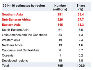 2014–16 estimates by region Number
(millions)
Share
(%)
Southern Asia 281 35.4
Sub-Saharan Africa 220 27.7
Eastern Asia 145 18.3
South-Eastern Asia 61 7.6
Latin America and the Caribbean 34 4.3
Western Asia 19 2.4
Northern Africa 13 1.6
Caucasus and Central Asia 6 0.7
Oceania 1 0.2
Developed regions 15 1.8
Total 795 100.0
 