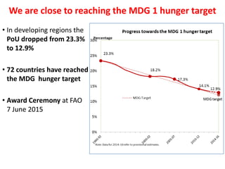 We are close to reaching the MDG 1 hunger target
• In developing regions the
PoU dropped from 23.3%
to 12.9%
• 72 countries have reached
the MDG hunger target
• Award Ceremony at FAO
7 June 2015
 