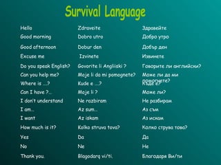 Survival Language Thank you. Blagodarq vi / ti . Благодаря Ви/ти Hello Zdraveite Здравейте Good morning Dobro utro Добро утро Good afternoon Dobur den Добър ден Excuse me Izvinete   Извинете Do  you speak  English? Govorite li Angliiski   ? Говорите ли английски? Can you help me ? Moje li da mi pomognete? Може ли да ми помогнете? Where is ….? Kude e  ….? Къде е ? Can I have ?… Moje li ? Може ли ? I don’t understand Ne razbiram Не   разбирам I am…  Az sum… Аз съм I want  Az iskam Аз искам How much is it ? Kolko struva tova ? Колко струва това? Yes Da Да No Ne Не 