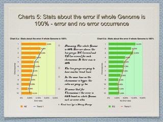 Charts 5: Stats about the error if whole Genome isCharts 5: Stats about the error if whole Genome is
100% - error and no error occurrence100% - error and no error occurrence
Assuming: The whole GenomeAssuming: The whole Genome
is 100%. Here are shown theis 100%. Here are shown the
two groups NE (errors) andtwo groups NE (errors) and
EQ (no errors) for eachEQ (no errors) for each
chromosome. So their sum ischromosome. So their sum is
100%100%
The two groups are going toThe two groups are going to
have similar trend lineshave similar trend lines11
..
In the same time: as theIn the same time: as the
chromosome is bigger, thechromosome is bigger, the
rates are going up too.rates are going up too.
It means that forIt means that for
Chromosome 1 the error isChromosome 1 the error is
0.26% based on whole Genome,0.26% based on whole Genome,
incl. no error sites.incl. no error sites.
1 - Trend lines’ type is Moving Average1 - Trend lines’ type is Moving Average
 