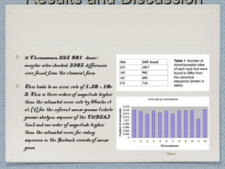 Results and DiscussionResults and Discussion
12 Chromosomes,12 Chromosomes, 225 981225 981 donor-donor-
acceptor sites checked,acceptor sites checked, 33853385 differencesdifferences
were found from the classical formwere found from the classical form
This leads to an error rate ofThis leads to an error rate of 1.501.50 xx 10-10-
22. This is three orders of magnitude higher. This is three orders of magnitude higher
than the estimated error rate by Wesche etthan the estimated error rate by Wesche et
al. [3] for the referent mouse genome (wholeal. [3] for the referent mouse genome (whole
genome shotgun sequence of the C57BL/6Jgenome shotgun sequence of the C57BL/6J
line), and one order of magnitude higherline), and one order of magnitude higher
than the estimated error for codingthan the estimated error for coding
sequences in the Genbank records of mousesequences in the Genbank records of mouse
genes.genes.
Chart 1Chart 1
 