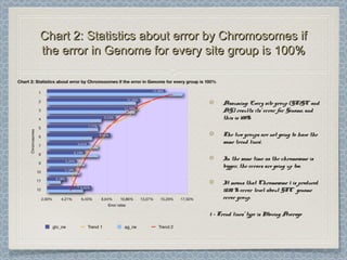 Chart 2: Statistics about error by Chromosomes ifChart 2: Statistics about error by Chromosomes if
the error in Genome for every site group is 100%the error in Genome for every site group is 100%
Assuming: Every site group (GT/GC andAssuming: Every site group (GT/GC and
AG) results its’ error for Genome, andAG) results its’ error for Genome, and
this is 100%this is 100%
The two groups are not going to have theThe two groups are not going to have the
same trend linessame trend lines11
..
In the same time: as the chromosome isIn the same time: as the chromosome is
bigger, the errors are going up too.bigger, the errors are going up too.
It means that Chromosome 1 is producedIt means that Chromosome 1 is produced
15.08 % error level about GTC genome15.08 % error level about GTC genome
error group.error group.
1 - Trend lines’ type is Moving Average1 - Trend lines’ type is Moving Average
 