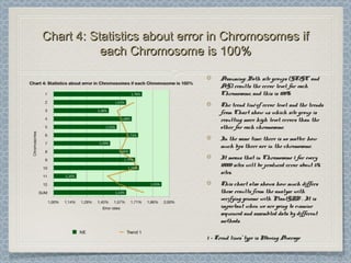 Chart 4: Statistics about error in Chromosomes ifChart 4: Statistics about error in Chromosomes if
each Chromosome is 100%each Chromosome is 100%
Assuming: Both site groups (GT/GC andAssuming: Both site groups (GT/GC and
AG) results the error level for eachAG) results the error level for each
Chromosome, and this is 100%Chromosome, and this is 100%
The trend lineThe trend line11
of error level and the trendsof error level and the trends
from Chart show us which site group isfrom Chart show us which site group is
resulting more high level errors than theresulting more high level errors than the
other for each chromosome.other for each chromosome.
In the same time: there is no matter howIn the same time: there is no matter how
much bps there are in the chromosome.much bps there are in the chromosome.
It means that in Chromosome 1 for everyIt means that in Chromosome 1 for every
10000 sites will be produced error about 17610000 sites will be produced error about 176
sites.sites.
This chart also shows how much differsThis chart also shows how much differs
these results from the analyze withthese results from the analyze with
verifying genome with PlantGDB . It isverifying genome with PlantGDB . It is
important when we are going to examineimportant when we are going to examine
sequenced and assembled data by differentsequenced and assembled data by different
methods.methods.
1 - Trend lines’ type is Moving Average1 - Trend lines’ type is Moving Average
 