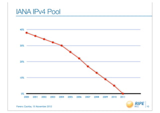 IANA IPv4 Pool

  40%




  30%




  20%




  10%




    0%
      2000    2001   2002    2003   2004   2005   2006   2007   2008   2009   2010   2011


Ferenc Csorba, 15 November 2012                                                             10
 