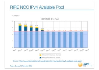 RIPE NCC IPv4 Available Pool




   Source: http://www.ripe.net/internet-coordination/ipv4-exhaustion/ipv4-available-pool-graph

Ferenc Csorba, 15 November 2012                                                                  11
 