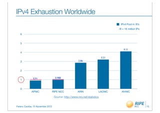 IPv4 Exhaustion Worldwide
                                                                                   IPv4 Pool in /8’s
                                                                                  /8 = 16 million IPs

   6


   5

                                                                                      4.11
   4

                                                                           3.21
   3                                                   2.86


   2


              0.91                  0.988
   1


   0
             APNIC                RIPE NCC            ARIN             LACNIC       AfriNIC

                                   Source: http://www.nro.net/statistics


Ferenc Csorba, 15 November 2012                                                                         15
 