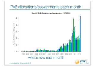 IPv6 allocations/assignments each month




                           what’s new each month
Ferenc Csorba, 15 November 2012                    20
 