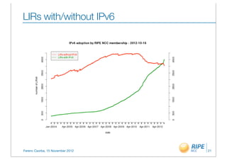 LIRs with/without IPv6




Ferenc Csorba, 15 November 2012   21
 