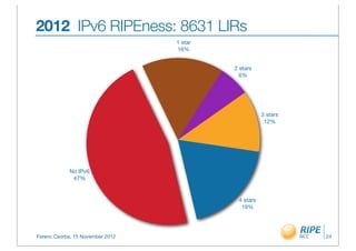 2012 IPv6 RIPEness: 8631 LIRs
                                  1 star
                                  16%


                                           2 stars
                                             6%




                                                      3 stars
                                                       12%




            No IPv6
             47%


                                            4 stars
                                             19%




Ferenc Csorba, 15 November 2012                                 24
 