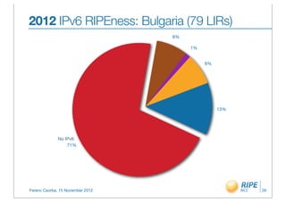 2012 IPv6 RIPEness: Bulgaria (79 LIRs)
                                  8%

                                       1%


                                            8%




                                                 13%




             No IPv6
                 71%




Ferenc Csorba, 15 November 2012                        26
 