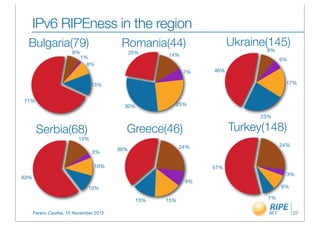 IPv6 RIPEness in the region
  Bulgaria(79)                           Romania(44)                   Ukraine(145)
                       8%                     25%                             8%
                            1%                       14%
                                                                                    6%
                              8%
                                                            7%   46%

                               13%                                                   17%


71%
                                          30%          25%

                                                                             23%

       Serbia(68)                         Greece(46)                   Turkey(148)
                         13%
                                                           24%                      24%
                                        39%
                               3%

                                10%                              57%
                                                                                      3%
63%
                                                            9%
                              10%                                                   9%

                                               13%                             7%
                                                     15%

      Ferenc Csorba, 15 November 2012                                                     27
 