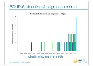 BG: IPv6 allocations/assign each month




                           what’s new each month
Ferenc Csorba, 15 November 2012                    28
 