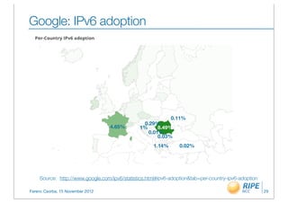 Google: IPv6 adoption




                                                             0.11%
                                                0.29%
                                  4.65%        1%     8.49%
                                                  0.01%
                                                      0.03%
                                                     1.14%      0.02%




    Source: http://www.google.com/ipv6/statistics.html#ipv6-adoption&tab=per-country-ipv6-adoption

Ferenc Csorba, 15 November 2012                                                                      29
 
