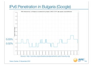 IPv6 Penetration in Bulgaria (Google)




0.03%
0.02%




                  Source: http://vyncke.org/ipv6status/plotpenetration.php?country=bg


  Ferenc Csorba, 15 November 2012                                                       30
 