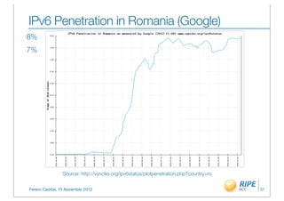 IPv6 Penetration in Romania (Google)
8%
7%




                Source: http://vyncke.org/ipv6status/plotpenetration.php?country=ro


Ferenc Csorba, 15 November 2012                                                       31
 
