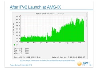 After IPv6 Launch at AMS-IX




              Source: https://www.ams-ix.net/technical/statistics/sﬂow-stats/ipv6-trafﬁc

Ferenc Csorba, 15 November 2012                                                            35
 