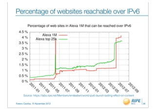 Percentage of websites reachable over IPv6




      Source: https://labs.ripe.net/Members/emileaben/world-ipv6-launch-lasting-effect-on-content

Ferenc Csorba, 15 November 2012                                                                     36
 