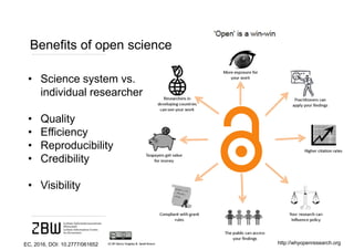 Benefits of open science
• Science system vs.
individual researcher
• Quality
• Efficiency
• Reproducibility
• Credibility
• Visibility
http://whyopenresearch.orgEC, 2016, DOI: 10.2777/061652
 