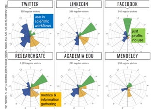 Allgemeine und berufliche
Nutzung von Online-Toolsn
use in
scientific
workflows
metrics &
information
gathering
just
profile,
no use
VanNoorden,R.(2014).Scientistsandthesocialnetwork.Nature,512,126–129.doi:10.1038/512126a
 