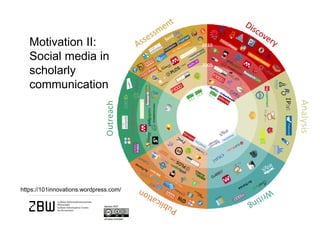 Motivation II:
Social media in
scholarly
communication
https://101innovations.wordpress.com/
 