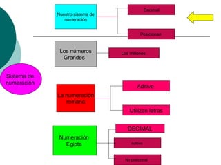 Sistema de numeración Nuestro sistema de numeración Los números Grandes La numeración romana Utilizan letras Aditivo No posicional Los millones Posicionan Decimal DECIMAL Numeración Egipta Aditivo
