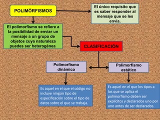 POLIMÓRFISMOS
El polimorfismo se refiere a
la posibilidad de enviar un
mensaje a un grupo de
objetos cuya naturaleza
puedes ser heterogénea.
El único requisito que
es saber responder al
mensaje que se les
envía.
CLASIFICACIÓN
Polimorfismo
dinámico
Polimorfismo
estático
Es aquel en el que el código no
incluye ningún tipo de
especificación sobre el tipo de
datos sobre el que se trabaja.
Es aquel en el que los tipos a
los que se aplica el
polimorfismo deben ser
explícitos y declarados uno por
uno antes de ser declarados.
 